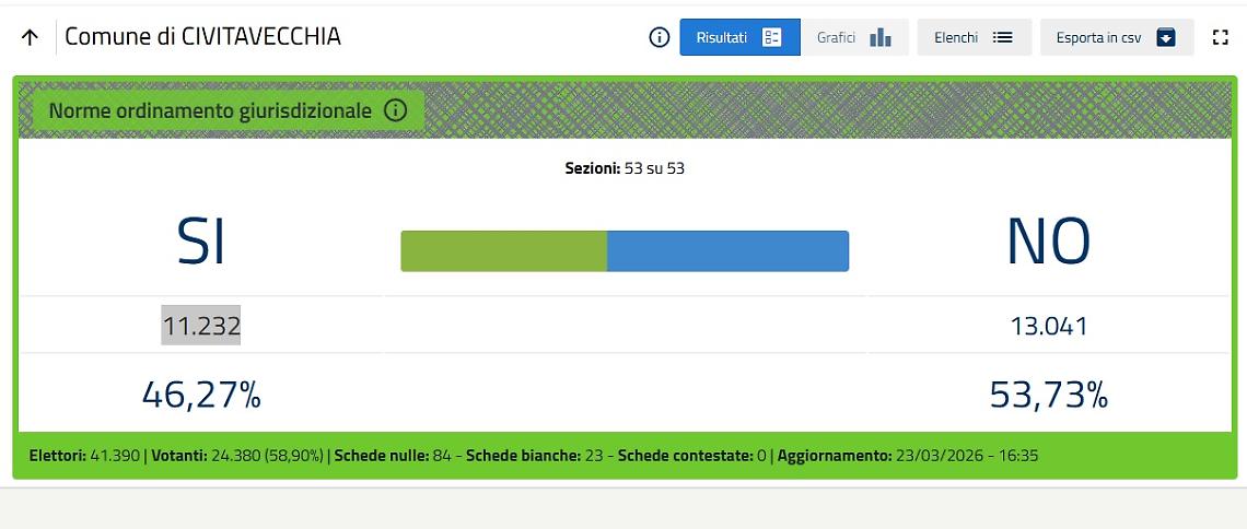 A Civitavecchia vince il No con il 53,73% 