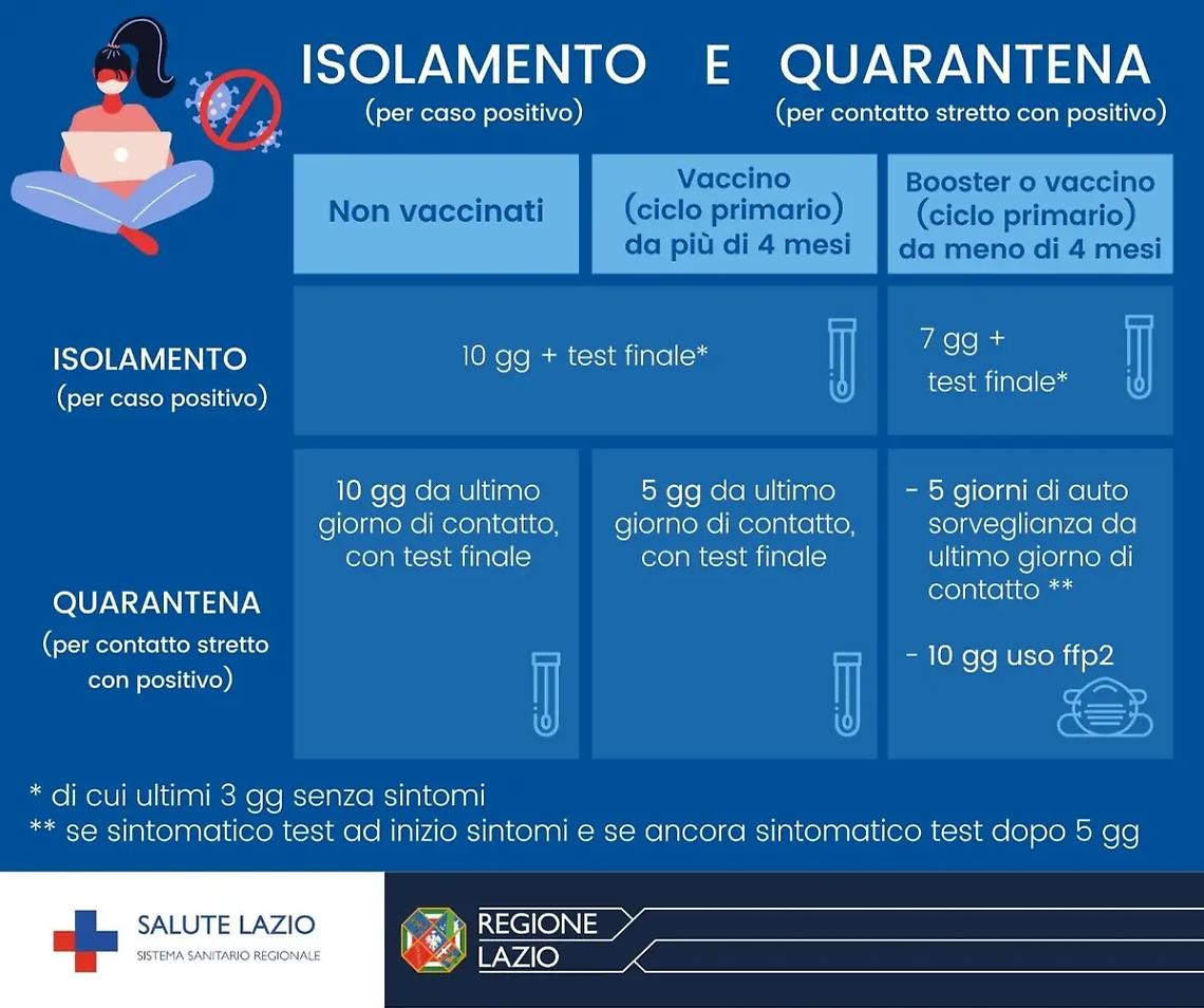 Quarantene e isolamenti, i vari casi e durate