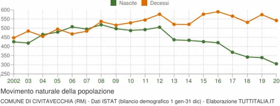 Movimento per la vita: nel 2020 pi&ugrave; morti che nati a Civitavecchia