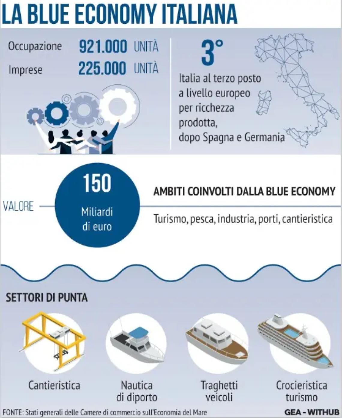 Blue economy: un tesoro da 150 miliardi di euro