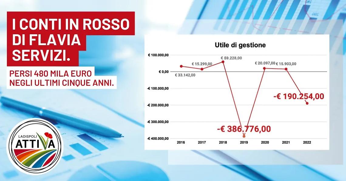 &laquo;Flavia Servizi, persi 480 mila euro negli ultimi cinque anni&raquo;