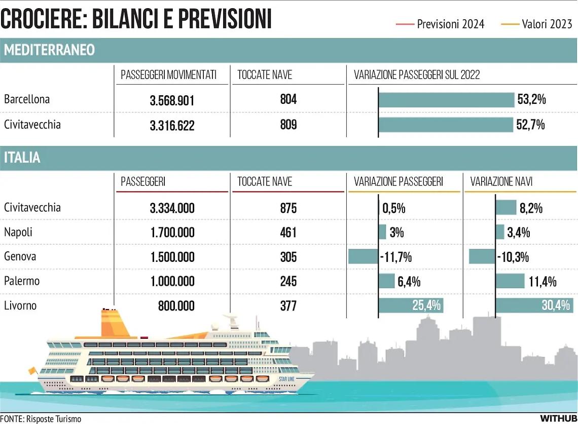 Crociere, sar&agrave; anno di assestamento