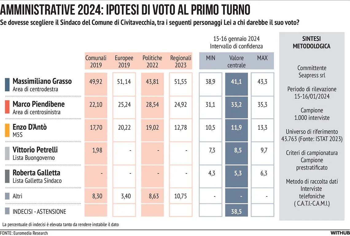 Grasso e FdI trainano il centrodestra