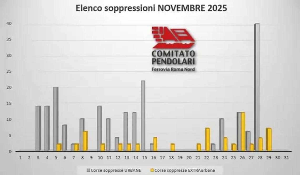 &laquo;Roma Nord, meno soppressioni&raquo;