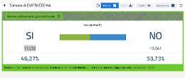 A Civitavecchia vince il No con il 53,73% 
