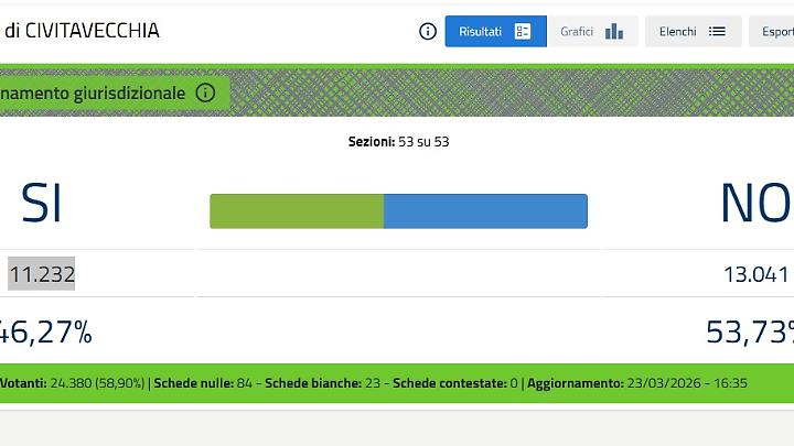 A Civitavecchia vince il No con il 53,73%